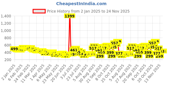 myntra.com glitchez Flattering Pleats Ribbed Cinched Waist Top glitchez Price History Graph from 2 Jan 2025 to 24 Nov 2025
