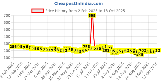 myntra.com glitchez Flaunt-In-Style Twisted Detail Crop T-shirt glitchez Price History Graph from 2 Feb 2025 to 13 Oct 2025