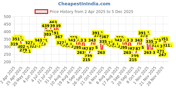 myntra.com glitchez Flaunting Letters Drop-Shoulder Sleeves Crop Boxy Fit T-shirt glitchez Price History Graph from 2 Apr 2025 to 4 Dec 2025