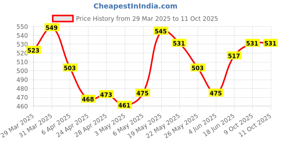 myntra.com glitchez Flawless Chaos Keyhole Neck Seersucker Asymmetric Hem Top glitchez Price History Graph from 29 Mar 2025 to 10 Oct 2025