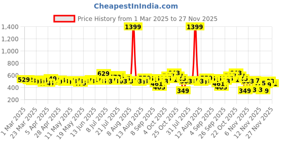 myntra.com glitchez Flawless Chic Plunge Neck Fitted Playsuit glitchez Price History Graph from 1 Mar 2025 to 27 Nov 2025