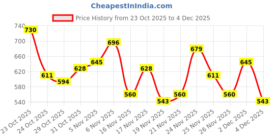 myntra.com glitchez Fleece Hooded Sweatshirt glitchez Price History Graph from 23 Oct 2025 to 4 Dec 2025