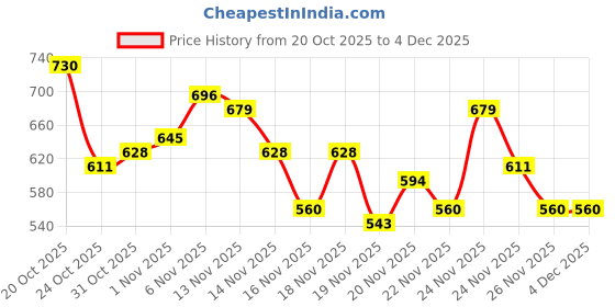 myntra.com glitchez Fleece Hooded Sweatshirt glitchez Price History Graph from 20 Oct 2025 to 2 Dec 2025