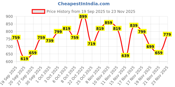 myntra.com glitchez Fleece Relaxed Sweatshirt glitchez Price History Graph from 19 Sep 2025 to 23 Nov 2025