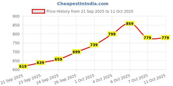 myntra.com glitchez Fleece Relaxed Sweatshirt glitchez Price History Graph from 21 Sep 2025 to 11 Oct 2025