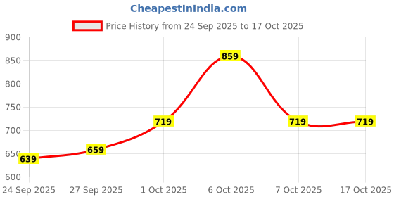 myntra.com glitchez Fleece Relaxed Sweatshirt glitchez Price History Graph from 24 Sep 2025 to 16 Oct 2025