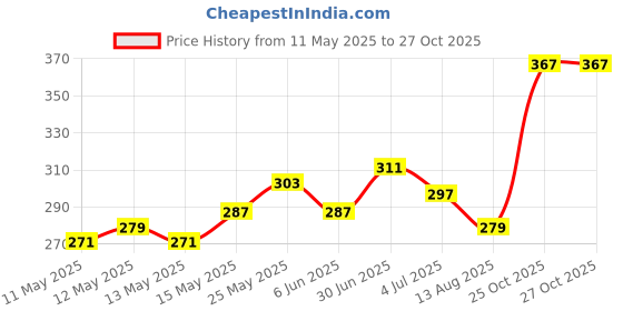 myntra.com glitchez Flex Chic Printed Panelled Relaxed T-shirt glitchez Price History Graph from 11 May 2025 to 27 Oct 2025