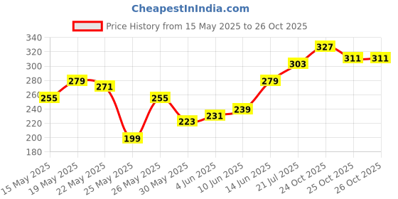 myntra.com glitchez Flex Wear Printed Panelled Relaxed T-shirt glitchez Price History Graph from 15 May 2025 to 25 Oct 2025