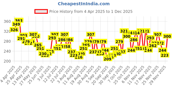 myntra.com glitchez Flex With Florals Drop-Shoulder Sleeves Crop Boxy Fit T-shirt glitchez Price History Graph from 4 Apr 2025 to 1 Dec 2025