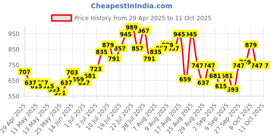 myntra.com glitchez Flex with Seersucker Notched Lapel Collar Crop Shirt with Shorts glitchez Price History Graph from 29 Apr 2025 to 11 Oct 2025