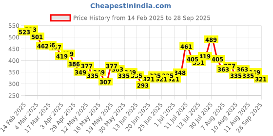 myntra.com glitchez Flirty Fit Ribbed Crop Top glitchez Price History Graph from 14 Feb 2025 to 28 Sep 2025