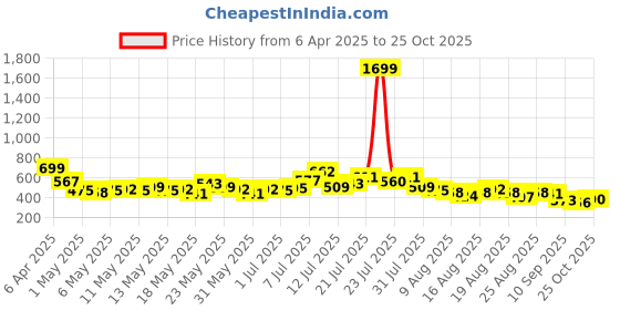 myntra.com glitchez Flirty Flare A-Line Crop Top glitchez Price History Graph from 6 Apr 2025 to 25 Oct 2025