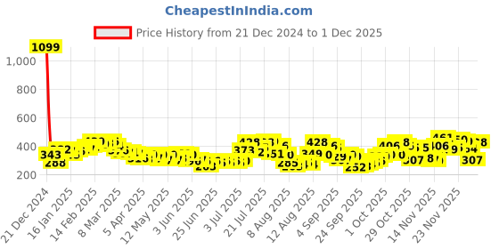 myntra.com glitchez Flirty Fusion Corset Top glitchez Price History Graph from 21 Dec 2024 to 1 Dec 2025