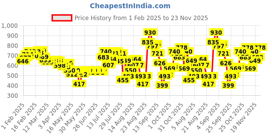 myntra.com glitchez Flirty Keyhole Chic Checked Smocked Side Slit Crepe A-Line Dress glitchez Price History Graph from 1 Feb 2025 to 23 Nov 2025