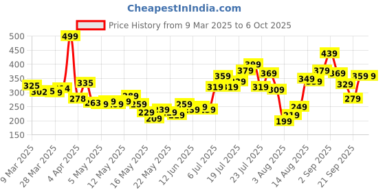 myntra.com glitchez Flirty Tie-Ups Crop Top glitchez Price History Graph from 9 Mar 2025 to 4 Oct 2025