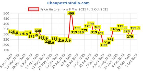 myntra.com glitchez Flirty Tie-Ups Crop Top glitchez Price History Graph from 8 Mar 2025 to 5 Oct 2025