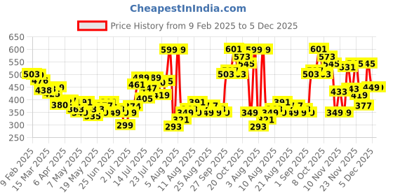 myntra.com glitchez Floral Aesthetics Cuban Collar Relaxed Fit Casual Shirt glitchez Price History Graph from 9 Feb 2025 to 5 Dec 2025