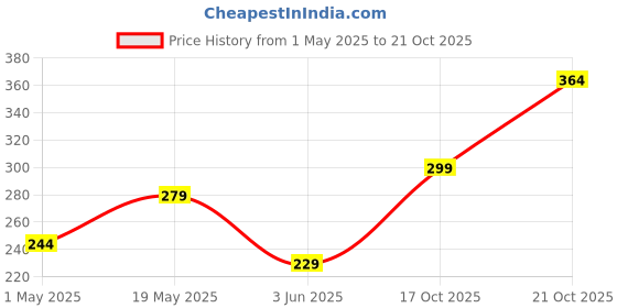 myntra.com glitchez Floral Bliss Printed Oversized T-shirt glitchez Price History Graph from 1 May 2025 to 21 Oct 2025