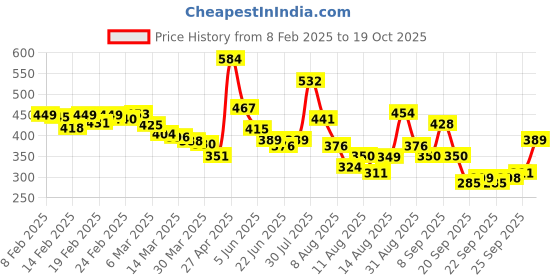 myntra.com glitchez Floral Breeze Seersucker Cinched Waist Top glitchez Price History Graph from 8 Feb 2025 to 19 Oct 2025