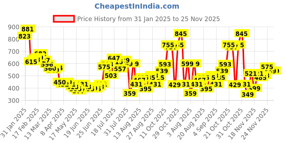 myntra.com glitchez Floral Burst Printed Relaxed Shirt glitchez Price History Graph from 31 Jan 2025 to 24 Nov 2025