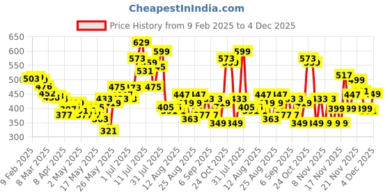 myntra.com glitchez Floral Charm Relaxed Bowling Shirt glitchez Price History Graph from 9 Feb 2025 to 4 Dec 2025