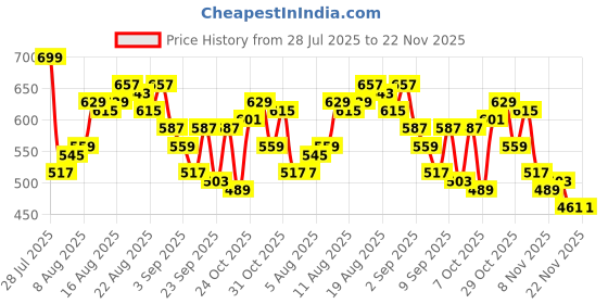 myntra.com glitchez Floral Dreams Lace Inserts Crop Top glitchez Price History Graph from 28 Jul 2025 to 22 Nov 2025