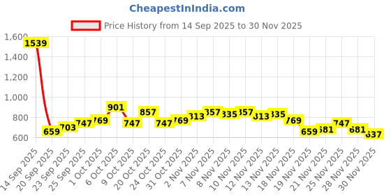 myntra.com glitchez Floral Embroidered Crop Cardigan glitchez Price History Graph from 14 Sep 2025 to 30 Nov 2025