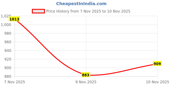 myntra.com glitchez Floral Embroidered One Shoulder Chiffon A-Line Dress glitchez Price History Graph from 7 Nov 2025 to 10 Nov 2025