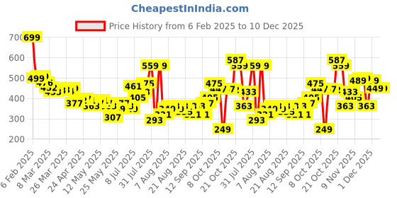 myntra.com glitchez Floral Escape Relaxed Fit Shirt glitchez Price History Graph from 6 Feb 2025 to 10 Dec 2025