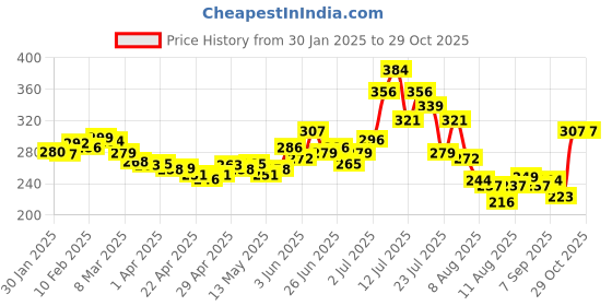 myntra.com glitchez Floral Essence Printed Relaxed T-shirt glitchez Price History Graph from 30 Jan 2025 to 29 Oct 2025