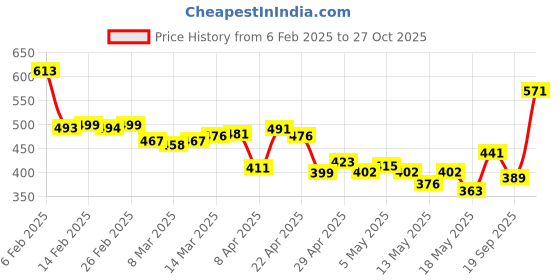 myntra.com glitchez Floral Fantasy Printed Slit-Detail Top glitchez Price History Graph from 6 Feb 2025 to 27 Oct 2025