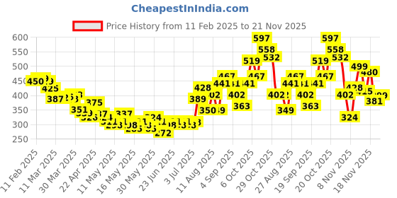 myntra.com glitchez Floral Fever Printed Crop Top glitchez Price History Graph from 11 Feb 2025 to 21 Nov 2025
