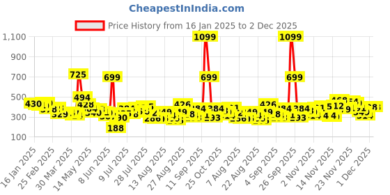 myntra.com glitchez Floral Finesse Smocked Semi Sheer Top glitchez Price History Graph from 16 Jan 2025 to 1 Dec 2025