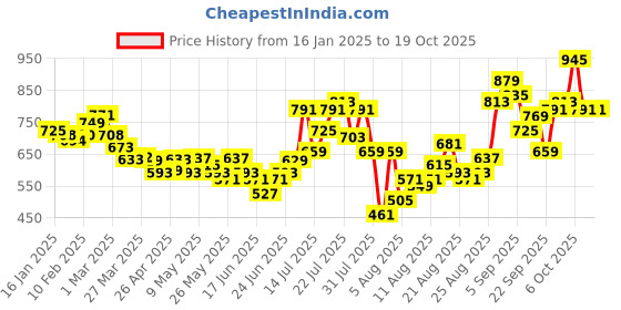 myntra.com glitchez Floral Flair Printed Ruched Co-Ords glitchez Price History Graph from 16 Jan 2025 to 17 Oct 2025