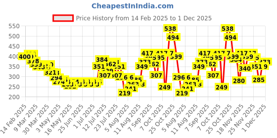 myntra.com glitchez Floral Frenzy Cut Out Detail Printed Top glitchez Price History Graph from 14 Feb 2025 to 1 Dec 2025