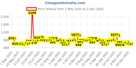 myntra.com glitchez Floral Frenzy Printed Crinkled Effect Co-Ord Set glitchez Price History Graph from 1 May 2025 to 1 Dec 2025