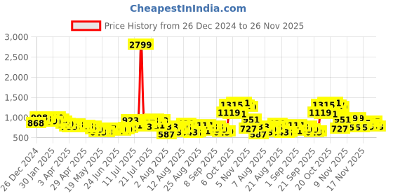 myntra.com glitchez Floral Frenzy Printed Dobby Co-Ords glitchez Price History Graph from 26 Dec 2024 to 26 Nov 2025