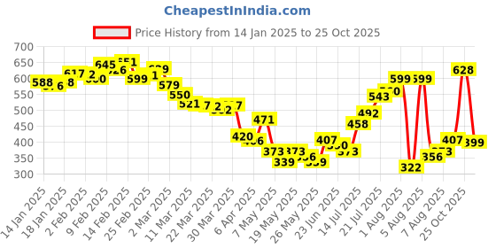 myntra.com glitchez Floral Play Bowling Shirt glitchez Price History Graph from 14 Jan 2025 to 25 Oct 2025