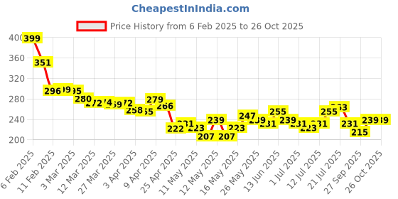 myntra.com glitchez Floral Power Drop-Shoulder Crop T-shirt glitchez Price History Graph from 6 Feb 2025 to 26 Oct 2025