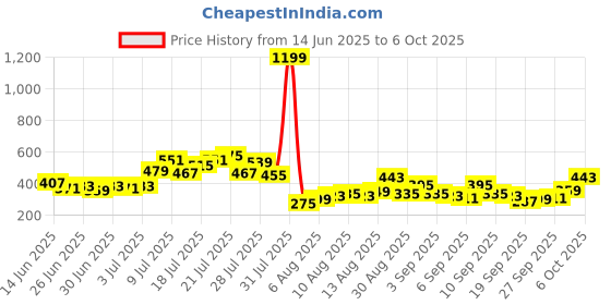 myntra.com glitchez Floral Print Front-Open Bell Sleeves Crop Top glitchez Price History Graph from 14 Jun 2025 to 6 Oct 2025