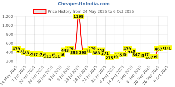 myntra.com glitchez Floral Print Front Tie-Up Crop Top glitchez Price History Graph from 24 May 2025 to 5 Oct 2025