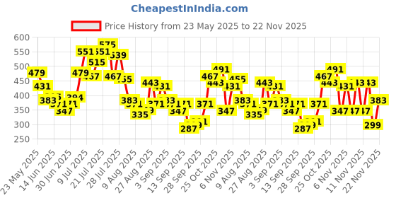 myntra.com glitchez Floral Print Front Tie-Up Crop Top glitchez Price History Graph from 23 May 2025 to 22 Nov 2025
