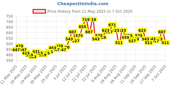 myntra.com glitchez Floral Print Gathered A-Line Crop Top glitchez Price History Graph from 11 May 2025 to 6 Oct 2025