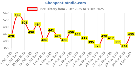 myntra.com glitchez Floral Print High Neck Asymmetric Hem Top glitchez Price History Graph from 7 Oct 2025 to 3 Dec 2025