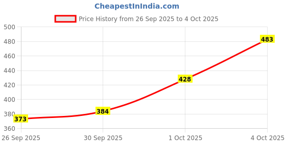 myntra.com glitchez Floral Print Open-Back Crop Top glitchez Price History Graph from 26 Sep 2025 to 4 Oct 2025