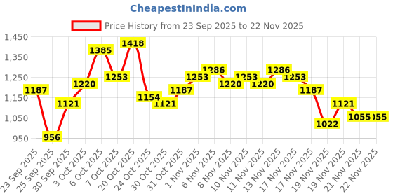 myntra.com glitchez Floral Print Padded Bomber Jacket glitchez Price History Graph from 23 Sep 2025 to 22 Nov 2025