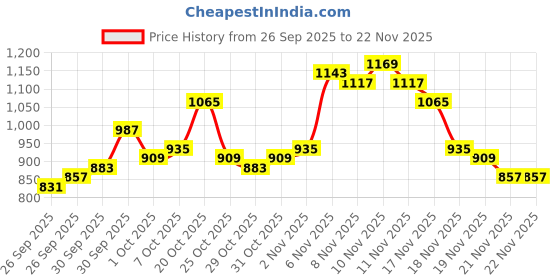 myntra.com glitchez Floral Print Padded Bomber Jacket glitchez Price History Graph from 26 Sep 2025 to 22 Nov 2025