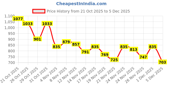 myntra.com glitchez Floral Print Puff Sleeve A-Line Midi Dress glitchez Price History Graph from 21 Oct 2025 to 5 Dec 2025