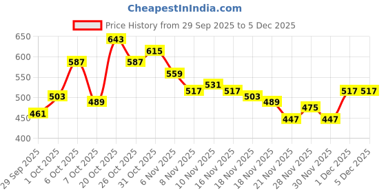 myntra.com glitchez Floral Print Puff Sleeve Top glitchez Price History Graph from 29 Sep 2025 to 5 Dec 2025