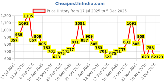 myntra.com glitchez Floral Print Pure Cotton Button-Down Wrap Top glitchez Price History Graph from 17 Jul 2025 to 4 Dec 2025